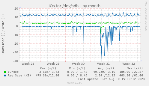 IOs for /dev/sdb