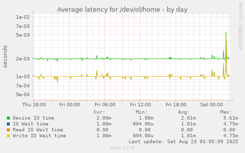 Average latency for /dev/ol/home