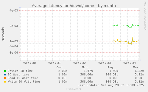 Average latency for /dev/ol/home