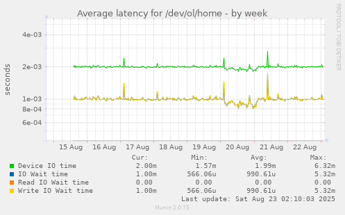 Average latency for /dev/ol/home