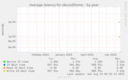 Average latency for /dev/ol/home