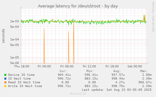 Average latency for /dev/ol/root