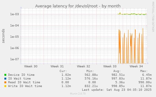 Average latency for /dev/ol/root