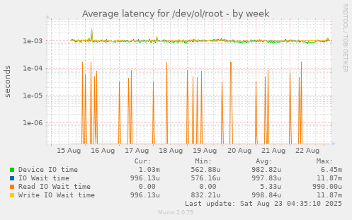 Average latency for /dev/ol/root