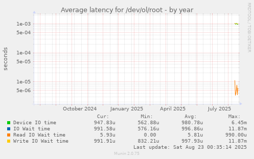 Average latency for /dev/ol/root