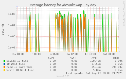 Average latency for /dev/ol/swap