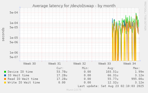 Average latency for /dev/ol/swap