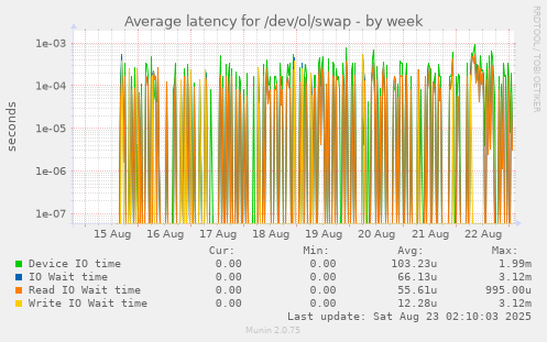 Average latency for /dev/ol/swap