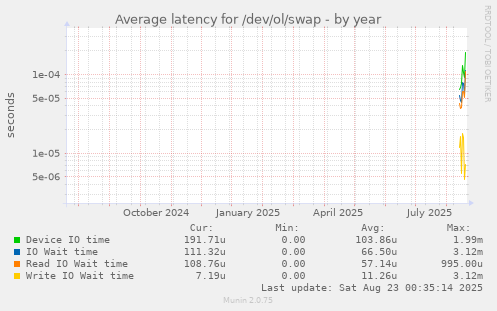 Average latency for /dev/ol/swap