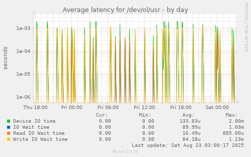Average latency for /dev/ol/usr