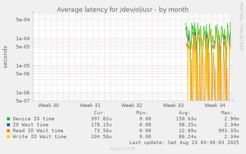 Average latency for /dev/ol/usr