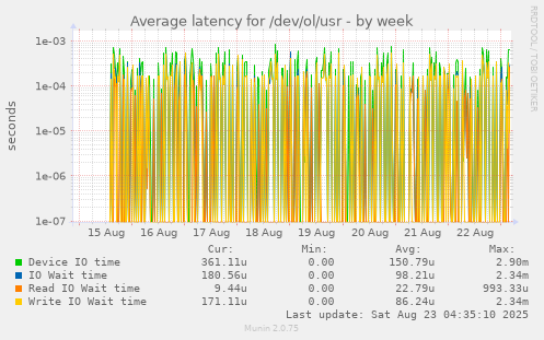 Average latency for /dev/ol/usr