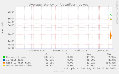Average latency for /dev/ol/usr