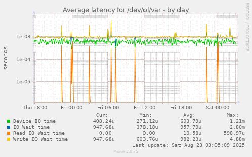 Average latency for /dev/ol/var