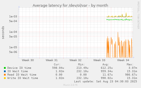 Average latency for /dev/ol/var