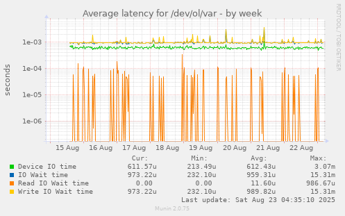 Average latency for /dev/ol/var