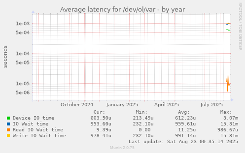Average latency for /dev/ol/var