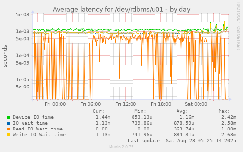 Average latency for /dev/rdbms/u01
