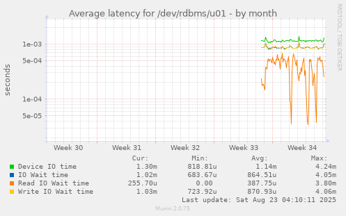 Average latency for /dev/rdbms/u01