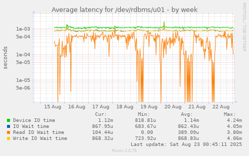 Average latency for /dev/rdbms/u01
