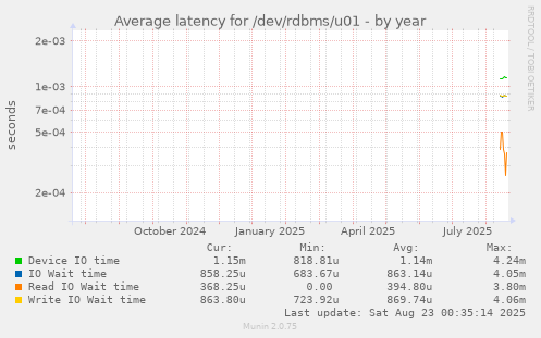 Average latency for /dev/rdbms/u01