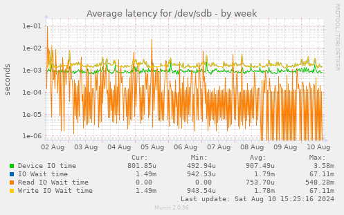 Average latency for /dev/sdb