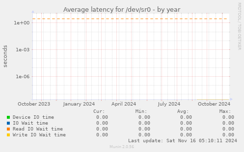 Average latency for /dev/sr0