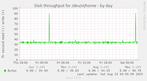 Disk throughput for /dev/ol/home