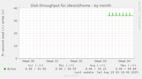 Disk throughput for /dev/ol/home