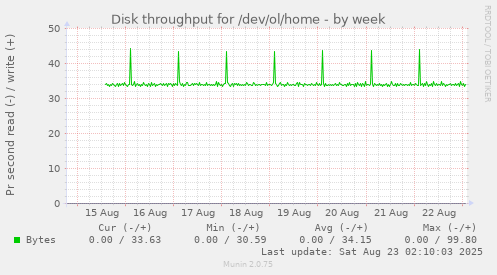 Disk throughput for /dev/ol/home