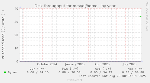 Disk throughput for /dev/ol/home