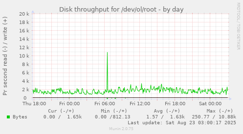 Disk throughput for /dev/ol/root