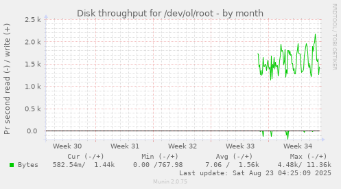 Disk throughput for /dev/ol/root