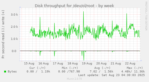 Disk throughput for /dev/ol/root