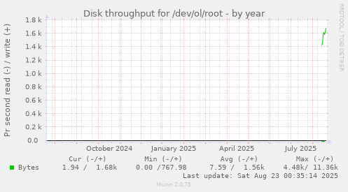 Disk throughput for /dev/ol/root
