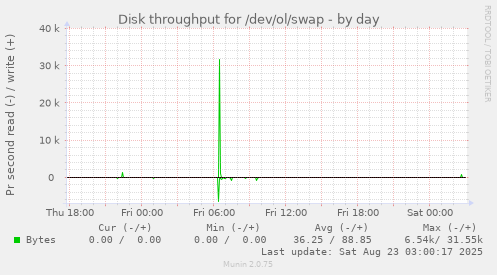 Disk throughput for /dev/ol/swap