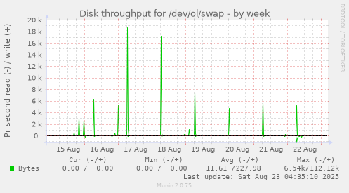 Disk throughput for /dev/ol/swap