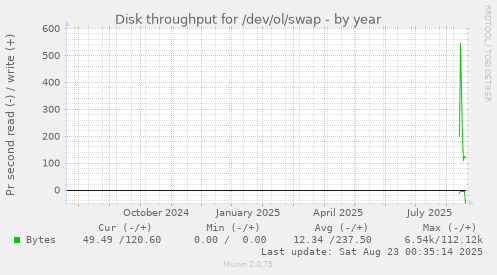 Disk throughput for /dev/ol/swap