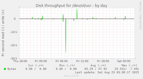 Disk throughput for /dev/ol/usr