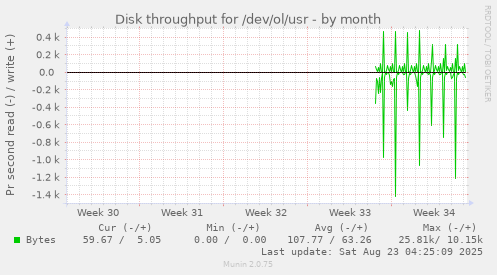 Disk throughput for /dev/ol/usr