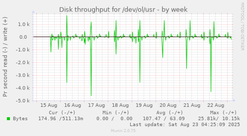 Disk throughput for /dev/ol/usr