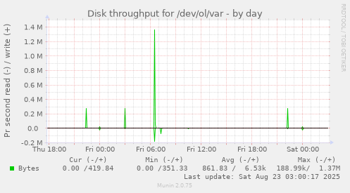 Disk throughput for /dev/ol/var