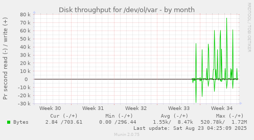 Disk throughput for /dev/ol/var