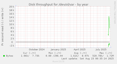 Disk throughput for /dev/ol/var