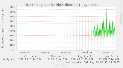 Disk throughput for /dev/rdbms/u01