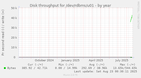 Disk throughput for /dev/rdbms/u01