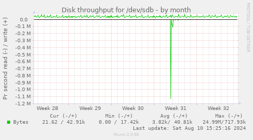 Disk throughput for /dev/sdb