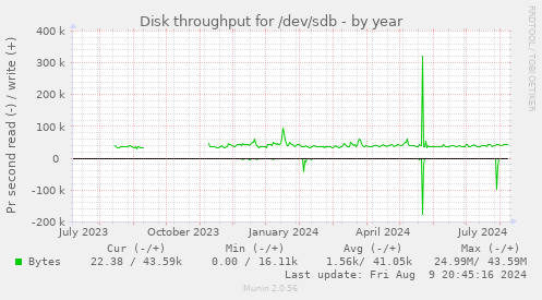 Disk throughput for /dev/sdb