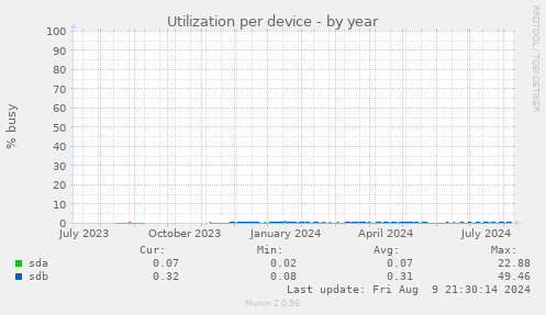 Utilization per device