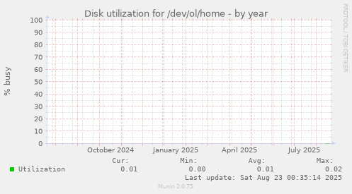 Disk utilization for /dev/ol/home